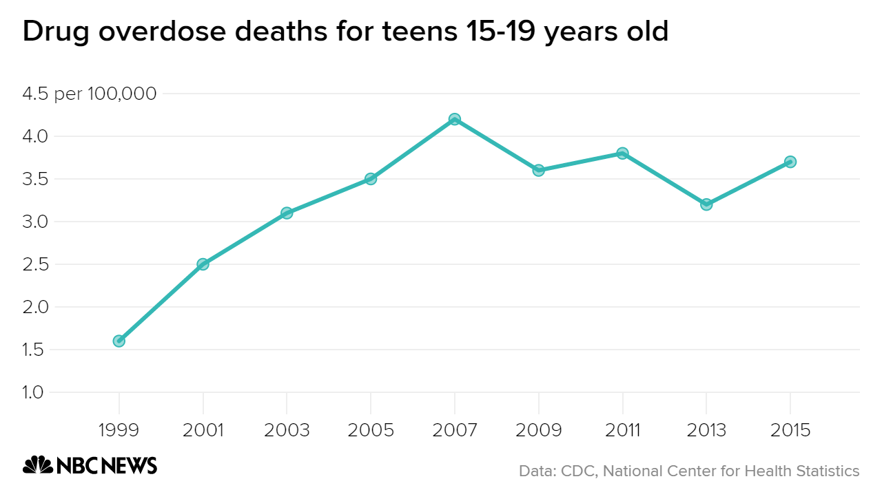 Teenager overdoses double it’s numbers from 1999 to 2015 in the U.S.A